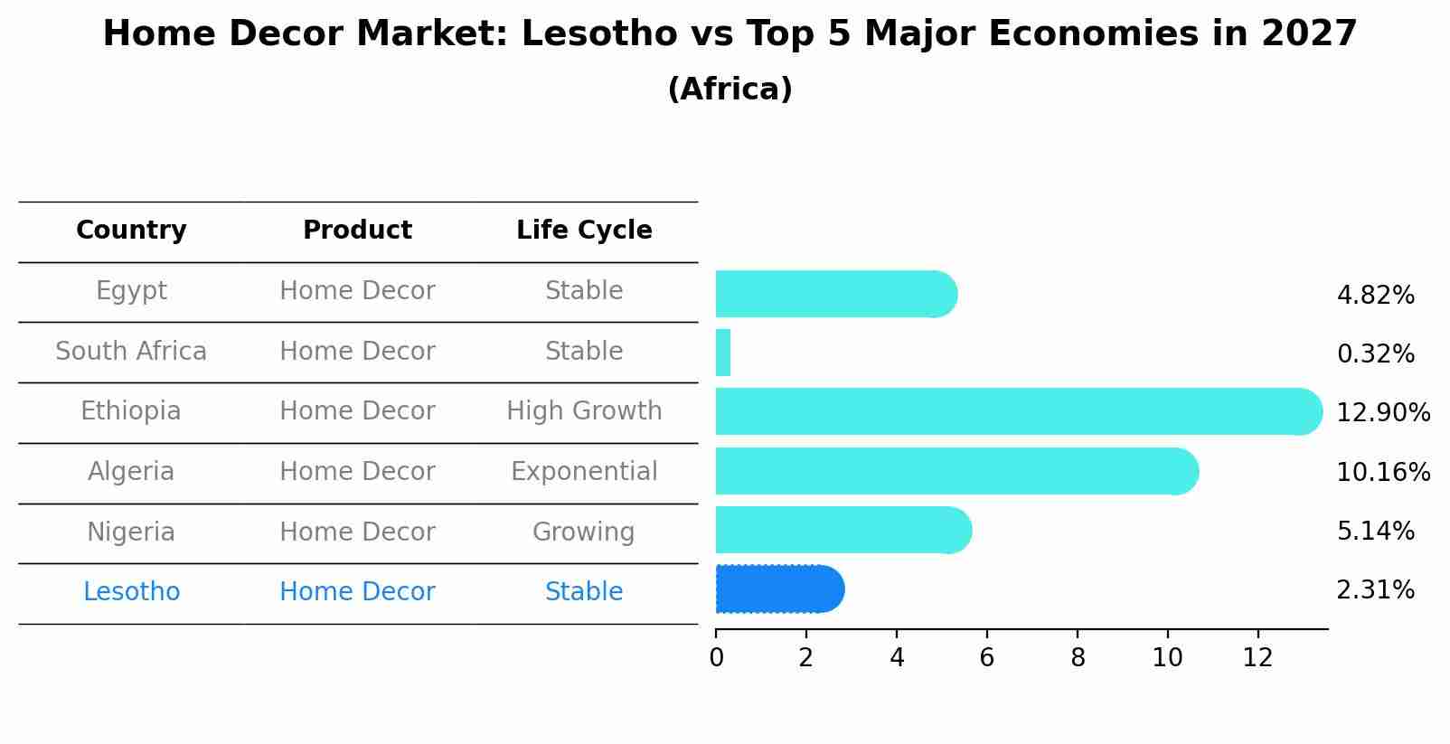 Home Decor Market: Lesotho vs Top 5 Major Economies in 2027 (Africa)