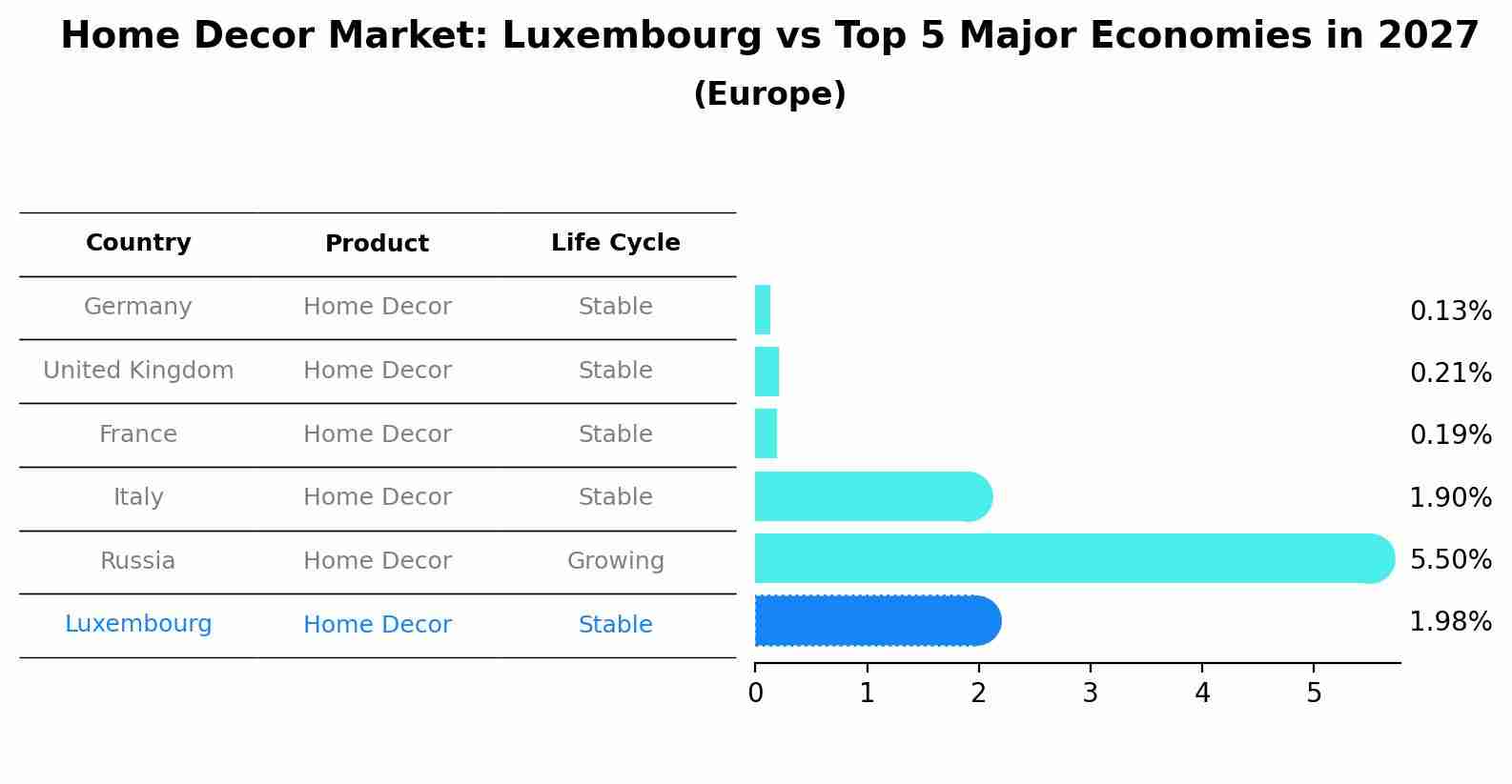 Home Decor Market: Luxembourg vs Top 5 Major Economies in 2027 (Europe)