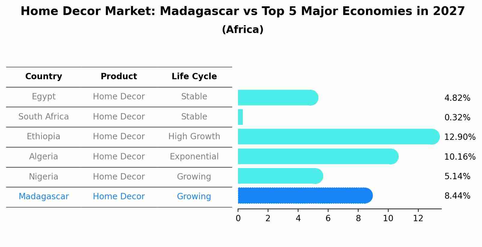 Home Decor Market: Madagascar vs Top 5 Major Economies in 2027 (Africa)