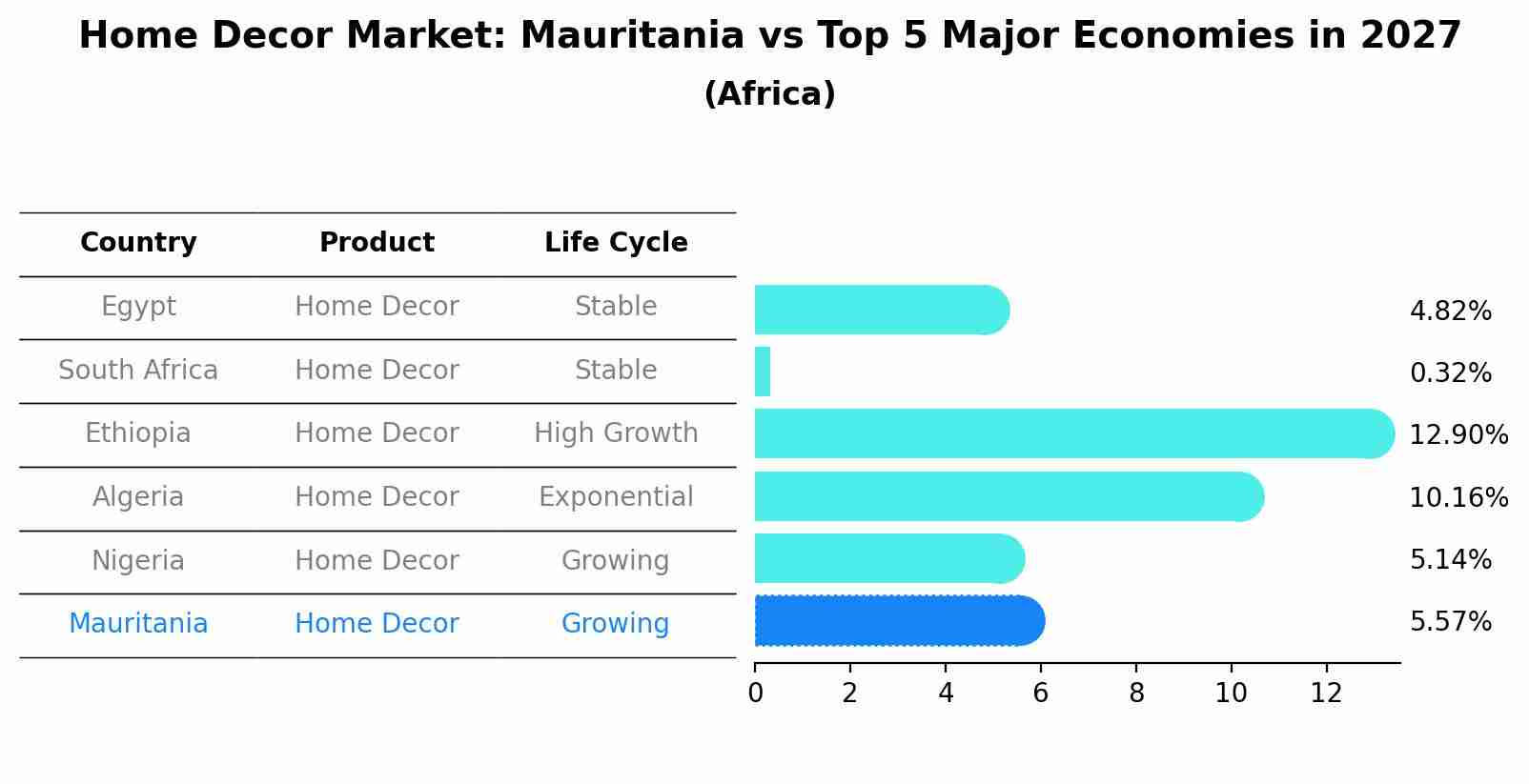 Home Decor Market: Mauritania vs Top 5 Major Economies in 2027 (Africa)