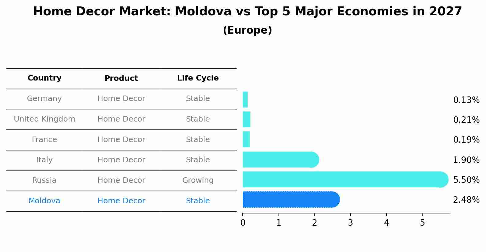 Home Decor Market: Moldova vs Top 5 Major Economies in 2027 (Europe)
