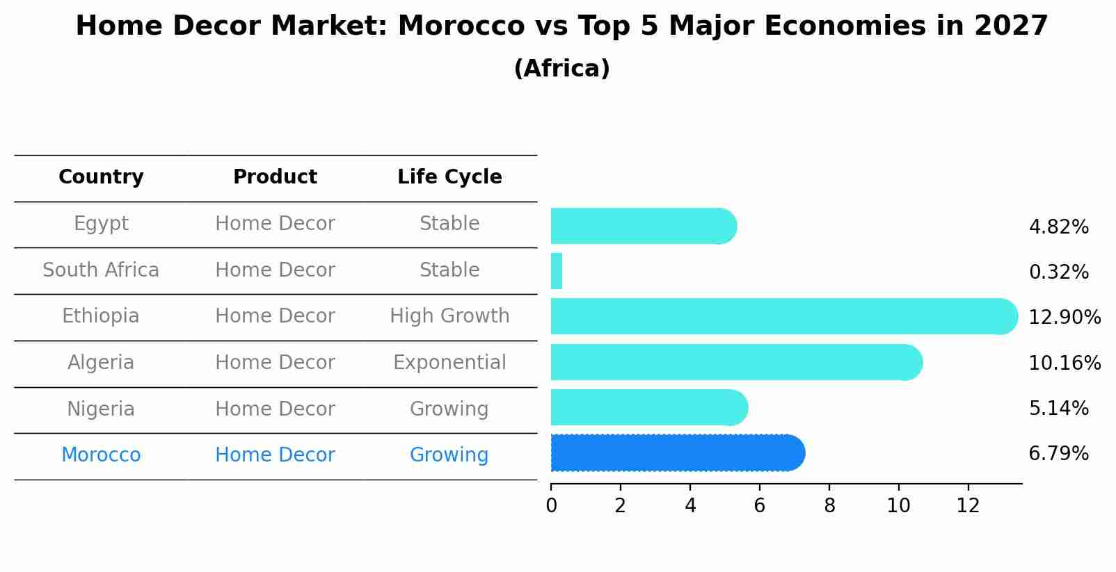 Home Decor Market: Morocco vs Top 5 Major Economies in 2027 (Africa)