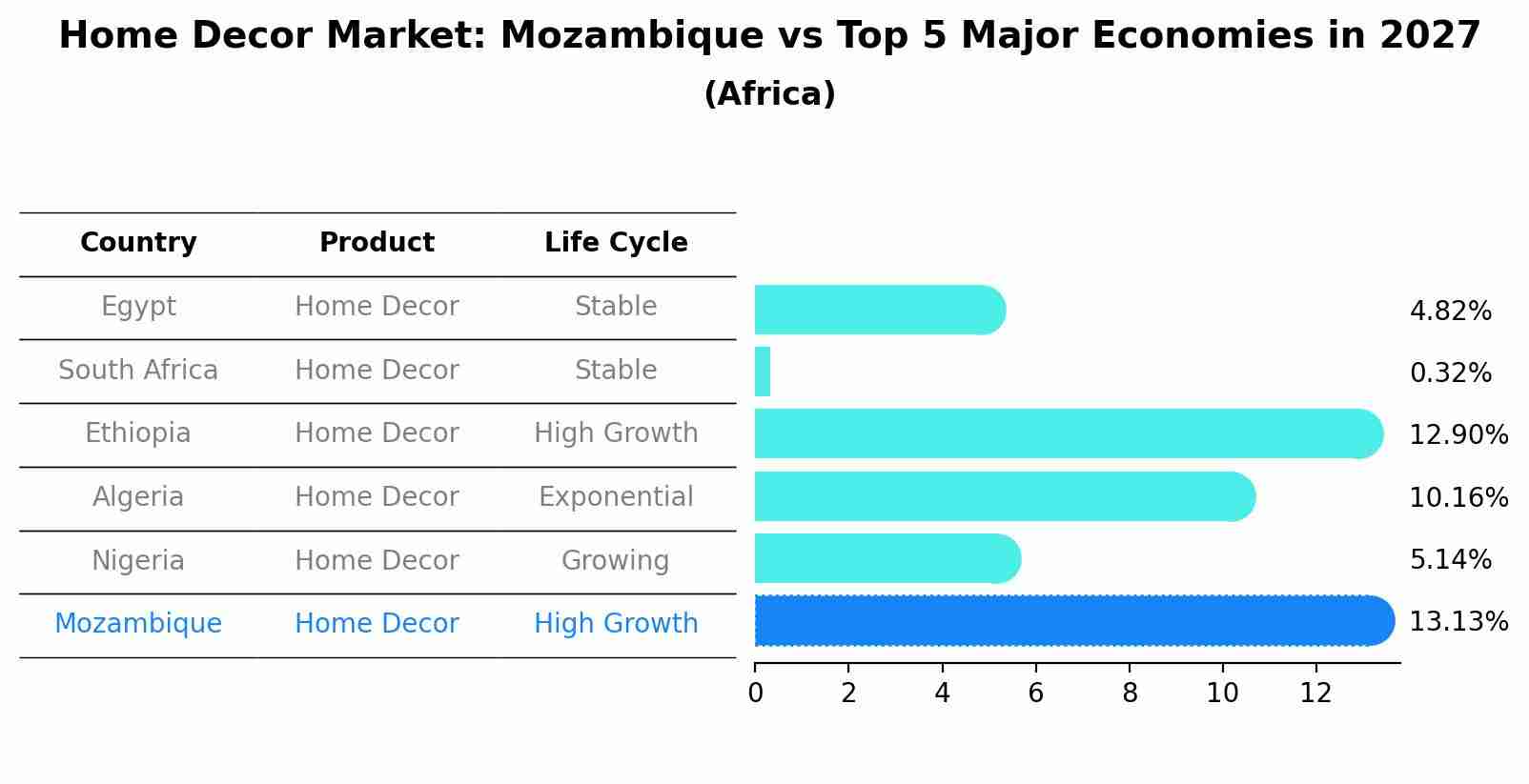 Home Decor Market: Mozambique vs Top 5 Major Economies in 2027 (Africa)