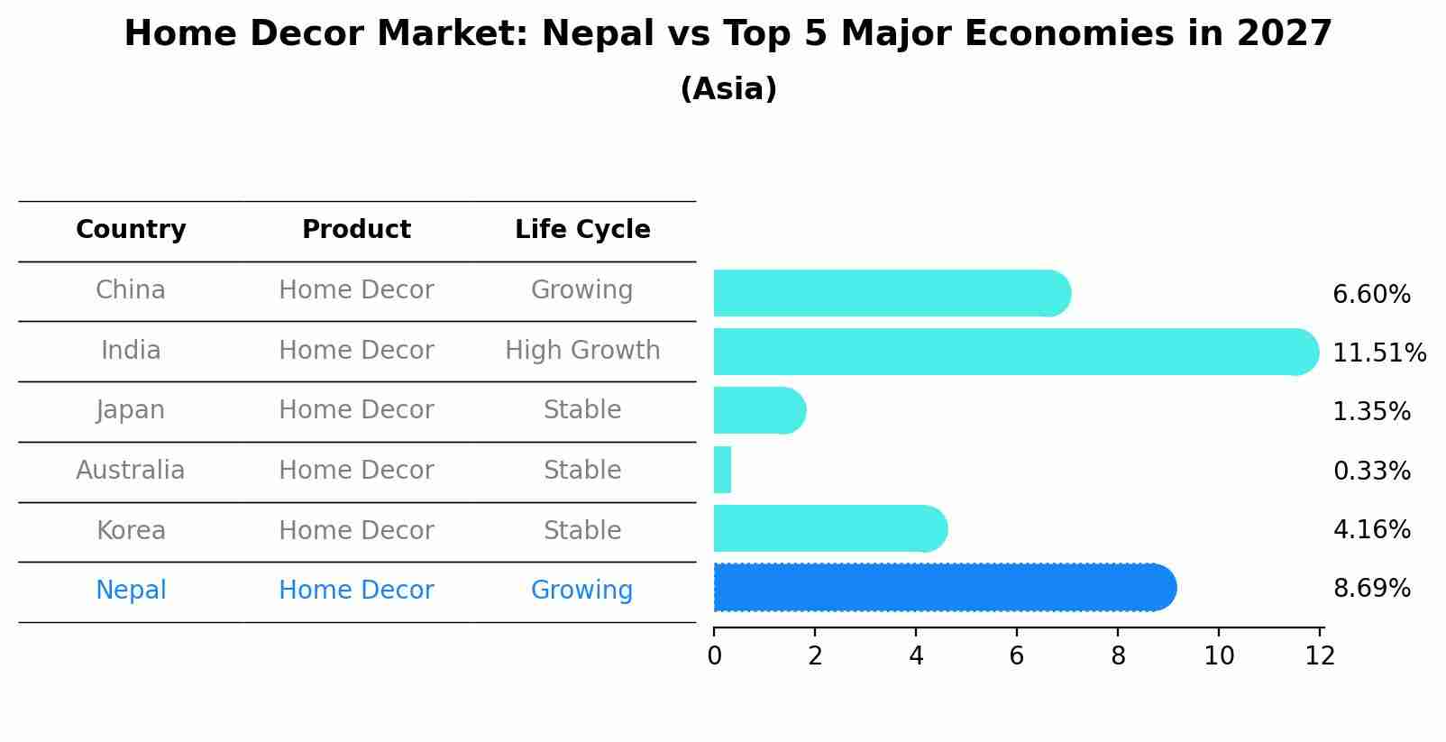 Home Decor Market: Nepal vs Top 5 Major Economies in 2027 (Asia)