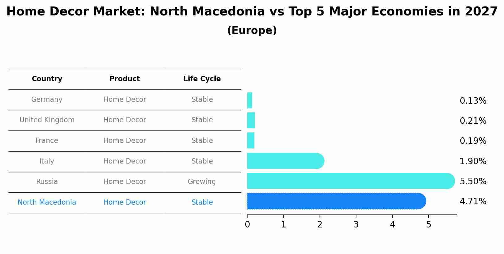 Home Decor Market: North Macedonia vs Top 5 Major Economies in 2027 (Europe)