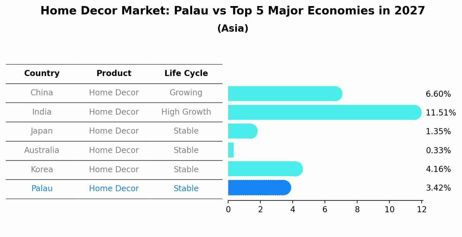 Home Decor Market: Palau vs Top 5 Major Economies in 2027 (Asia)
