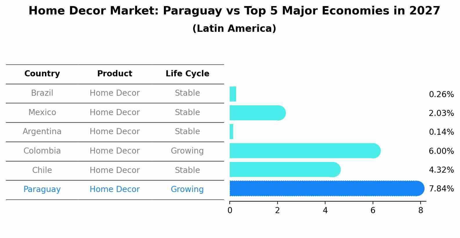 Home Decor Market: Paraguay vs Top 5 Major Economies in 2027 (Latin America)