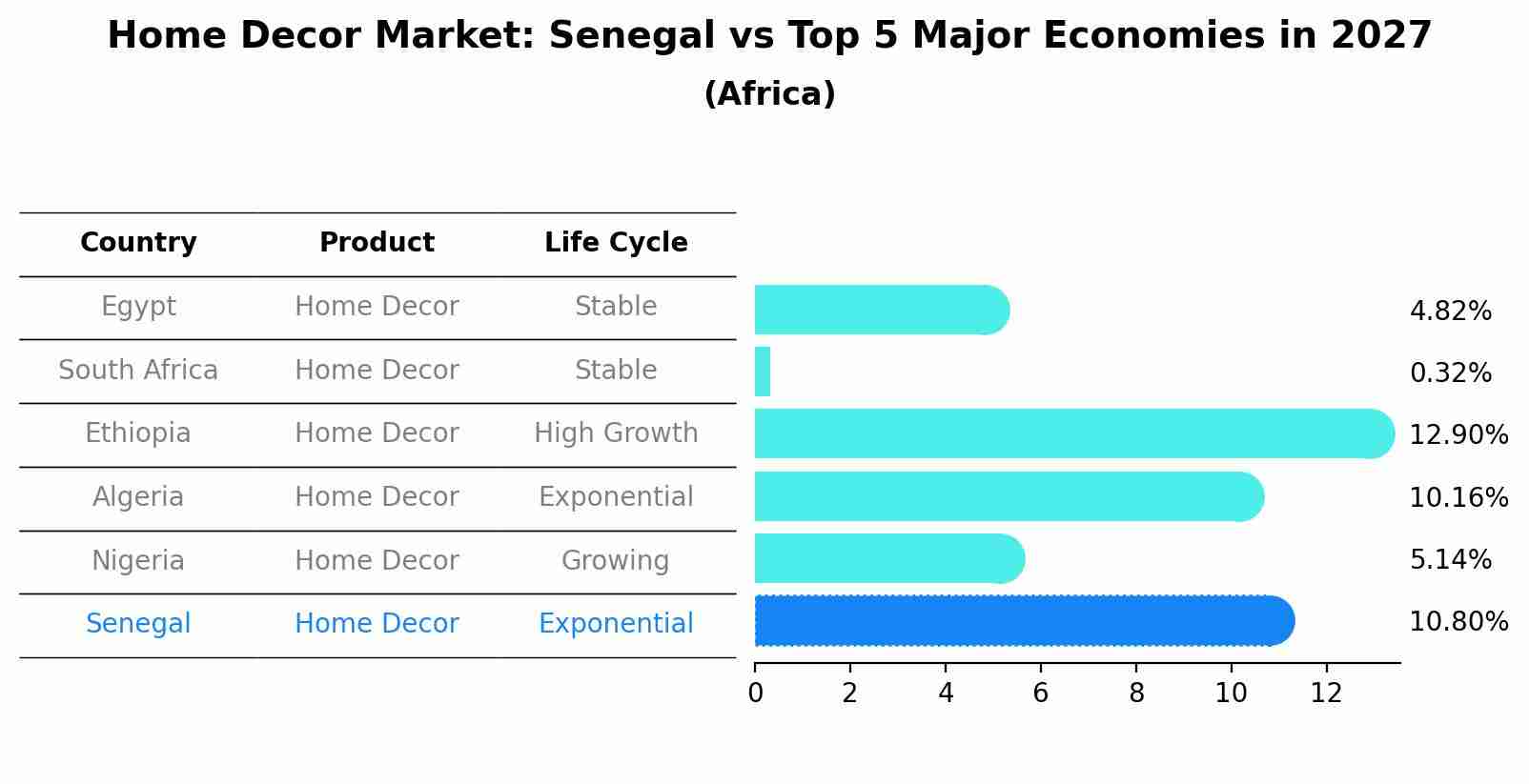 Home Decor Market: Senegal vs Top 5 Major Economies in 2027 (Africa)