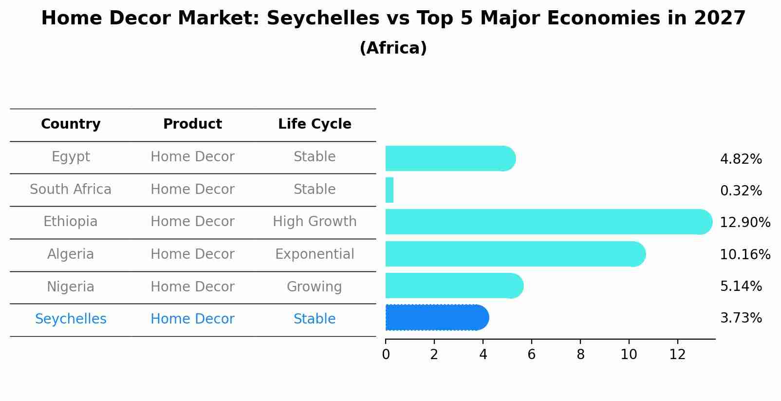 Home Decor Market: Seychelles vs Top 5 Major Economies in 2027 (Africa)