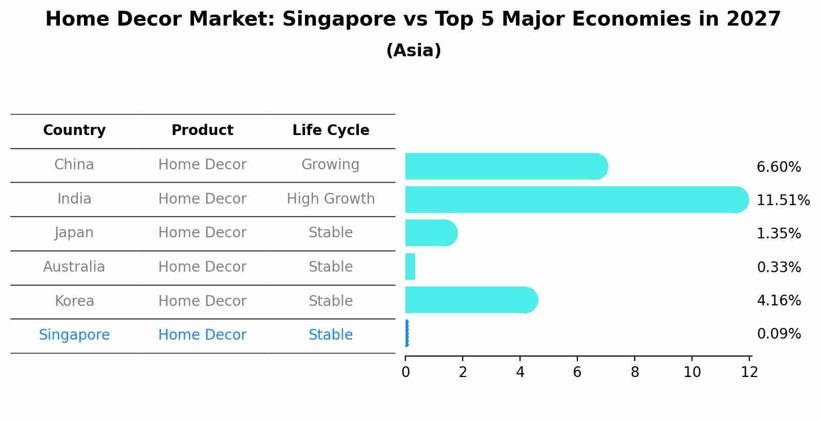 Home Decor Market: Singapore vs Top 5 Major Economies in 2027 (Asia)