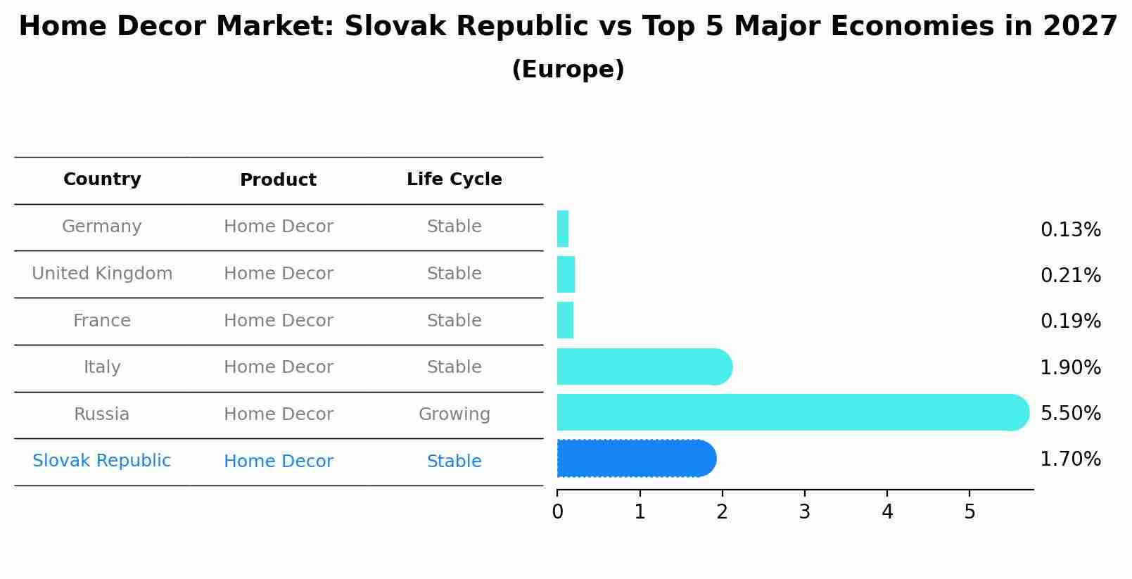 Home Decor Market: Slovak Republic vs Top 5 Major Economies in 2027 (Europe)