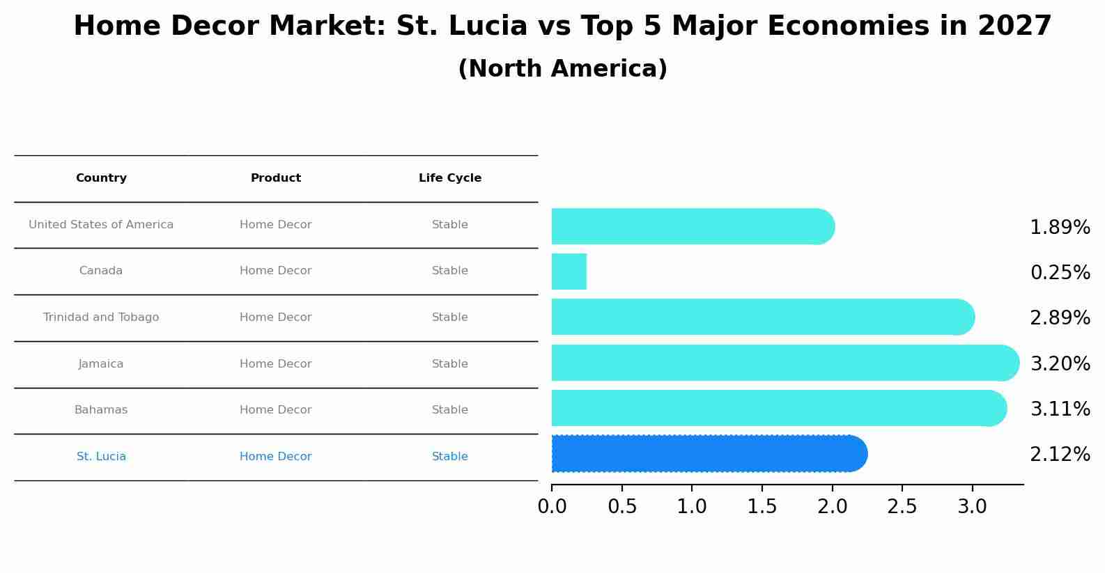 Home Decor Market: St. Lucia vs Top 5 Major Economies in 2027 (North America)