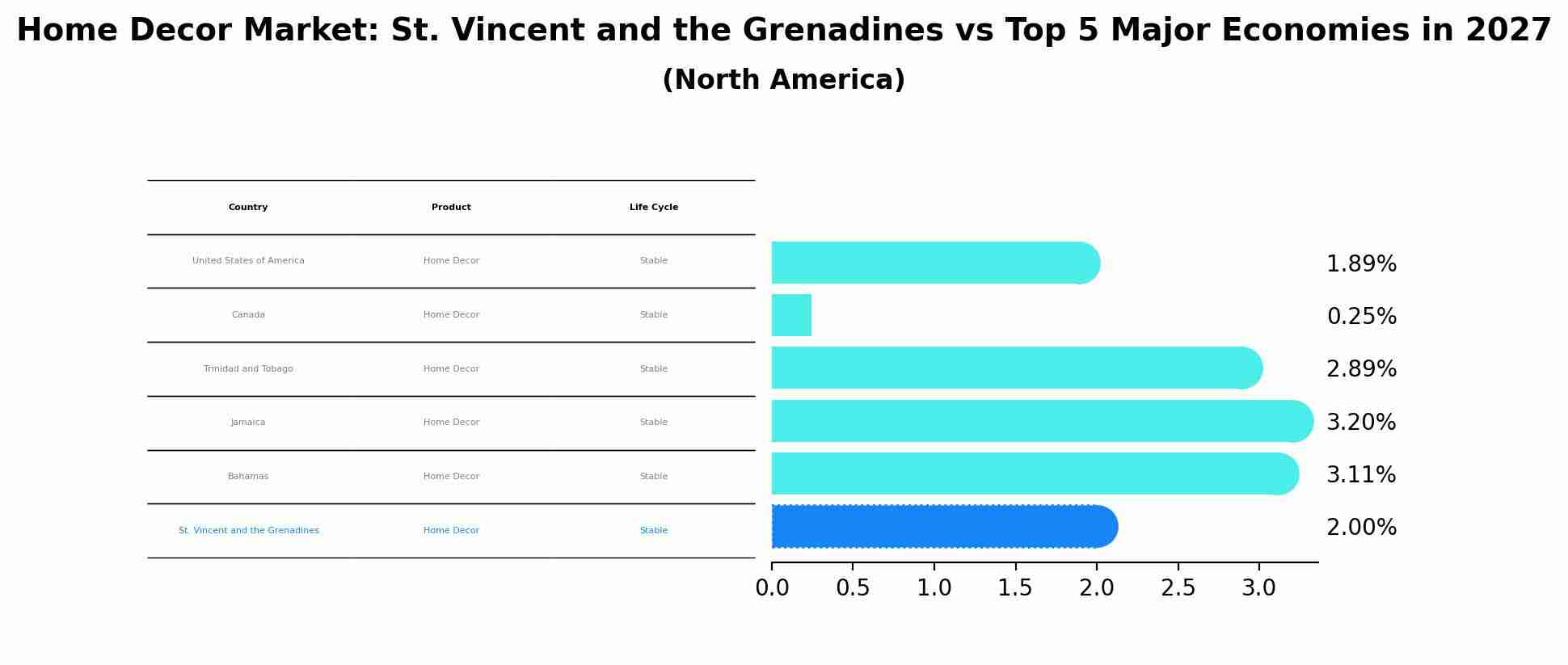 Home Decor Market: St. Vincent and the Grenadines vs Top 5 Major Economies in 2027 (North America)