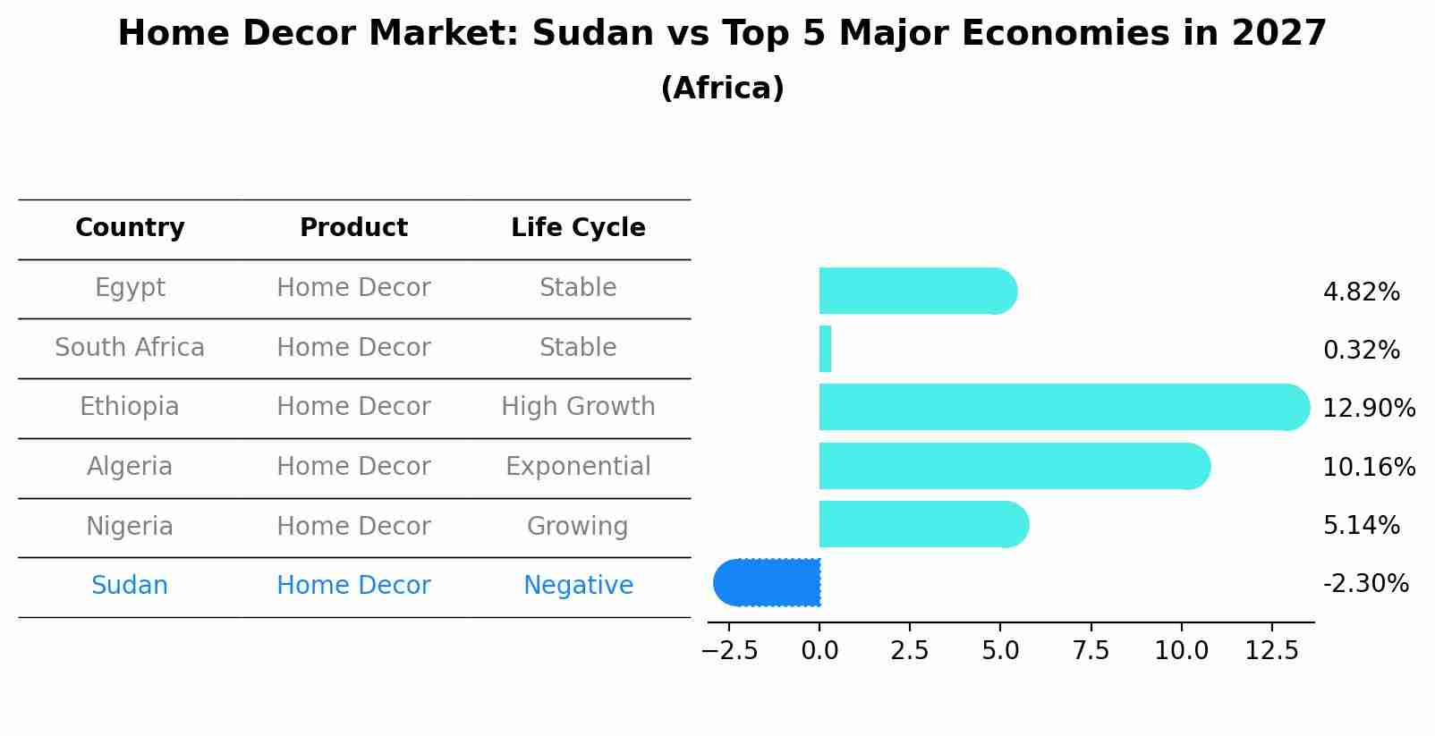 Home Decor Market: Sudan vs Top 5 Major Economies in 2027 (Africa)