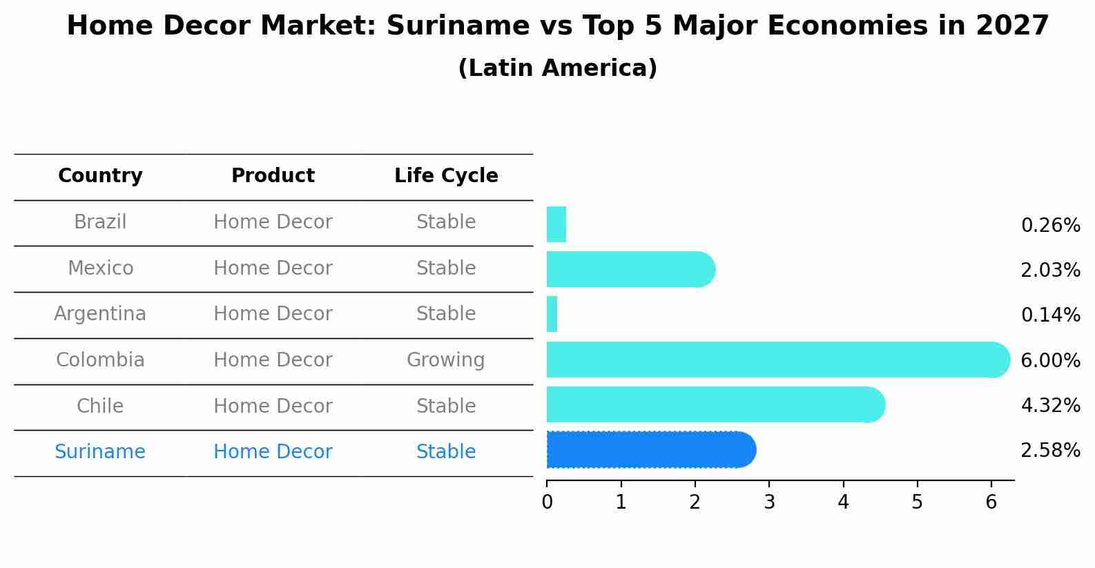Home Decor Market: Suriname vs Top 5 Major Economies in 2027 (Latin America)