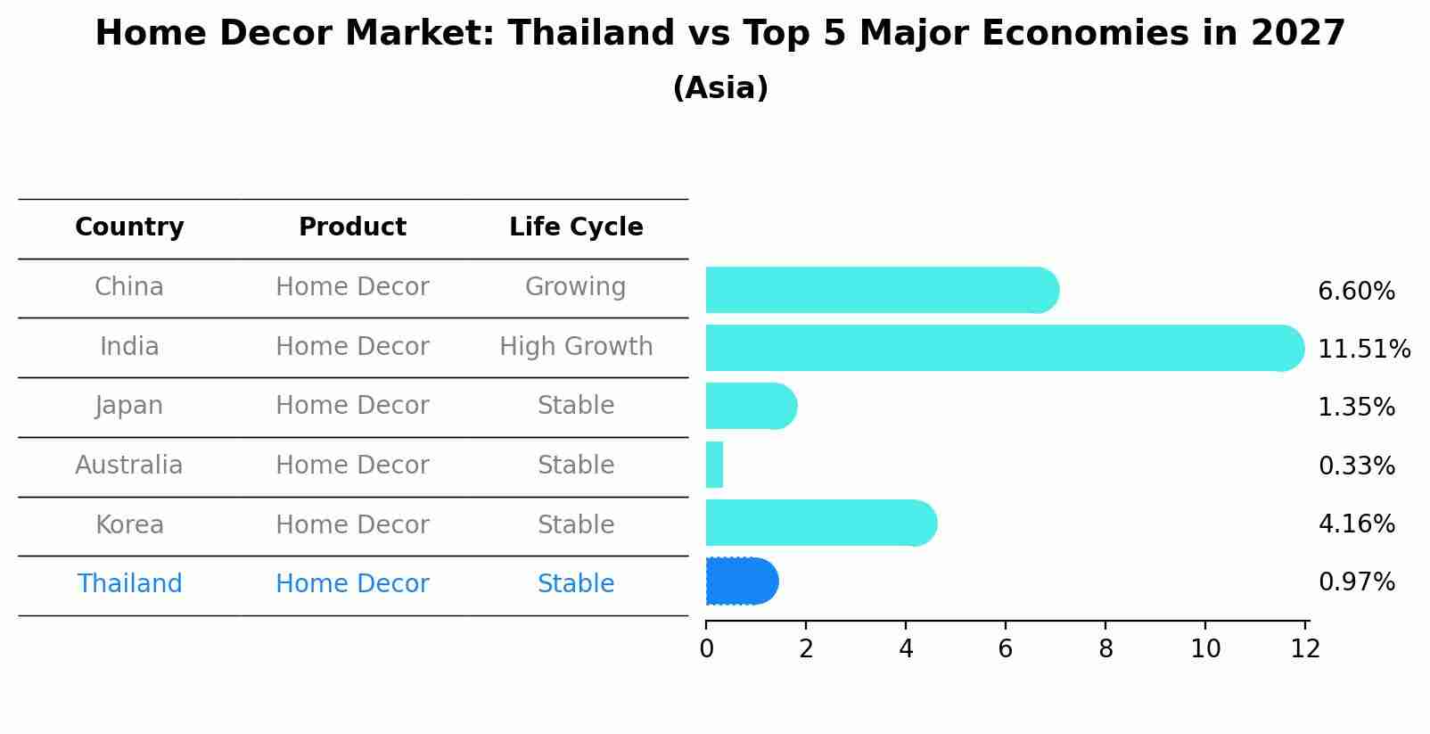 Home Decor Market: Thailand vs Top 5 Major Economies in 2027 (Asia)