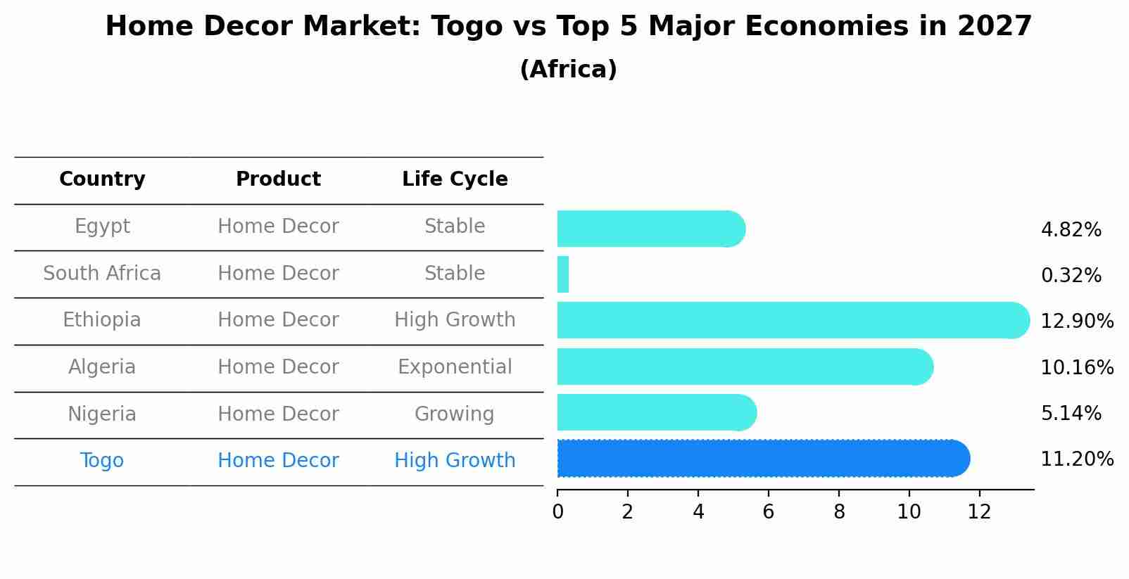 Home Decor Market: Togo vs Top 5 Major Economies in 2027 (Africa)