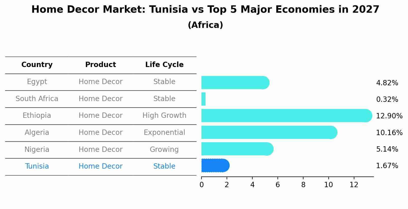 Home Decor Market: Tunisia vs Top 5 Major Economies in 2027 (Africa)
