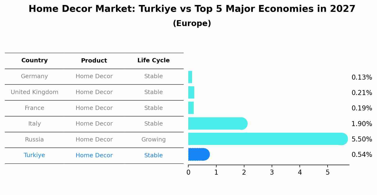 Home Decor Market: Turkiye vs Top 5 Major Economies in 2027 (Europe)