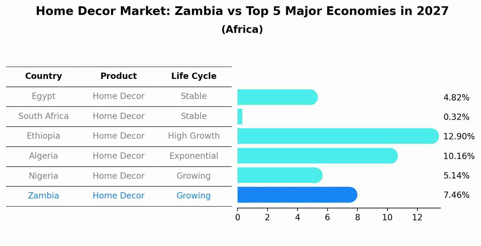 Home Decor Market: Zambia vs Top 5 Major Economies in 2027 (Africa)