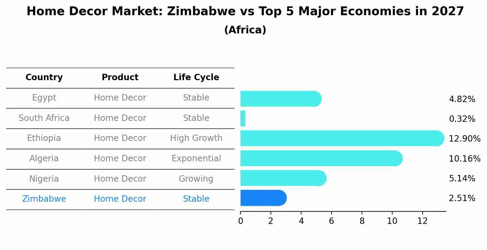 Home Decor Market: Zimbabwe vs Top 5 Major Economies in 2027 (Africa)