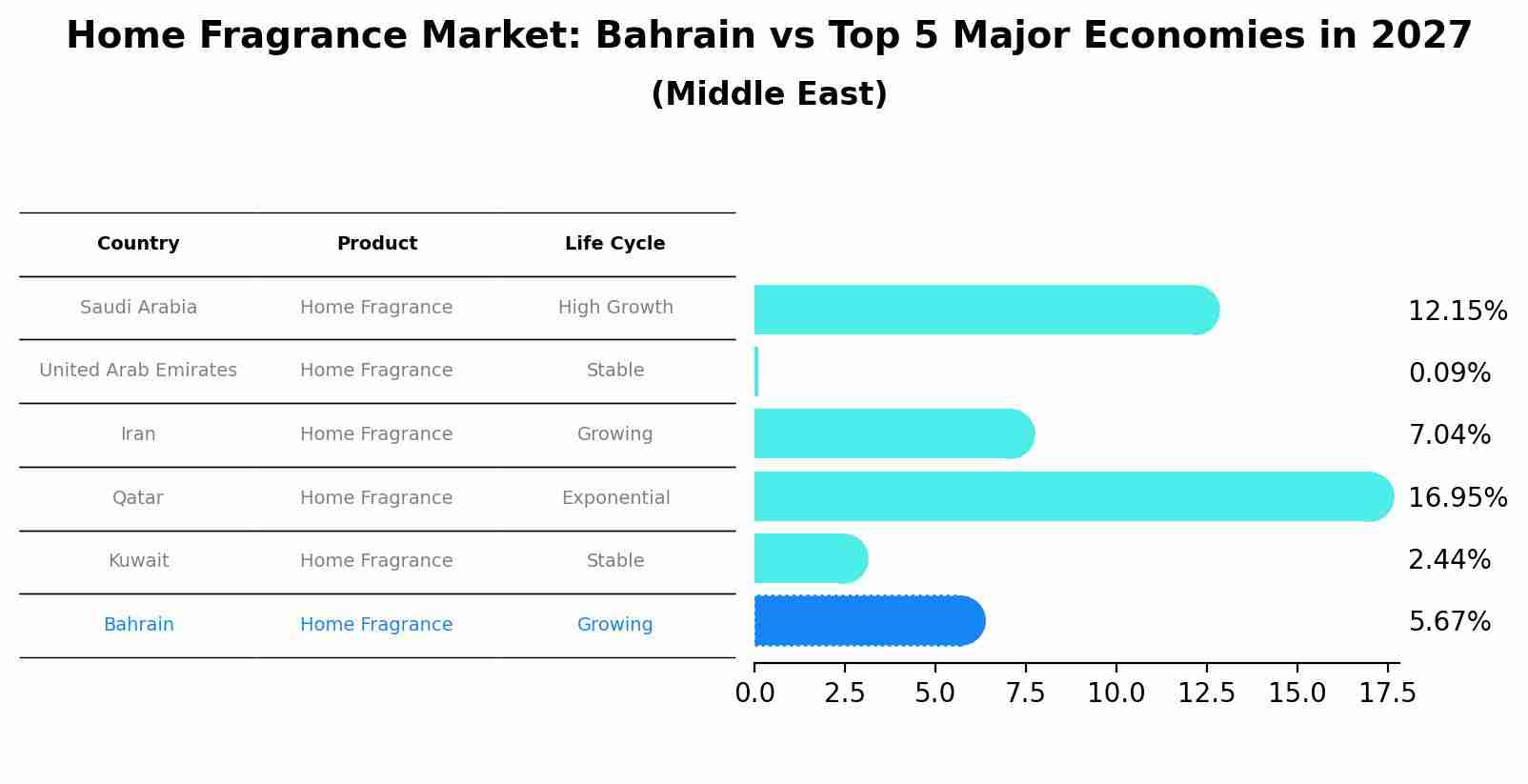 Home Fragrance Market: Bahrain vs Top 5 Major Economies in 2027 (Middle East)