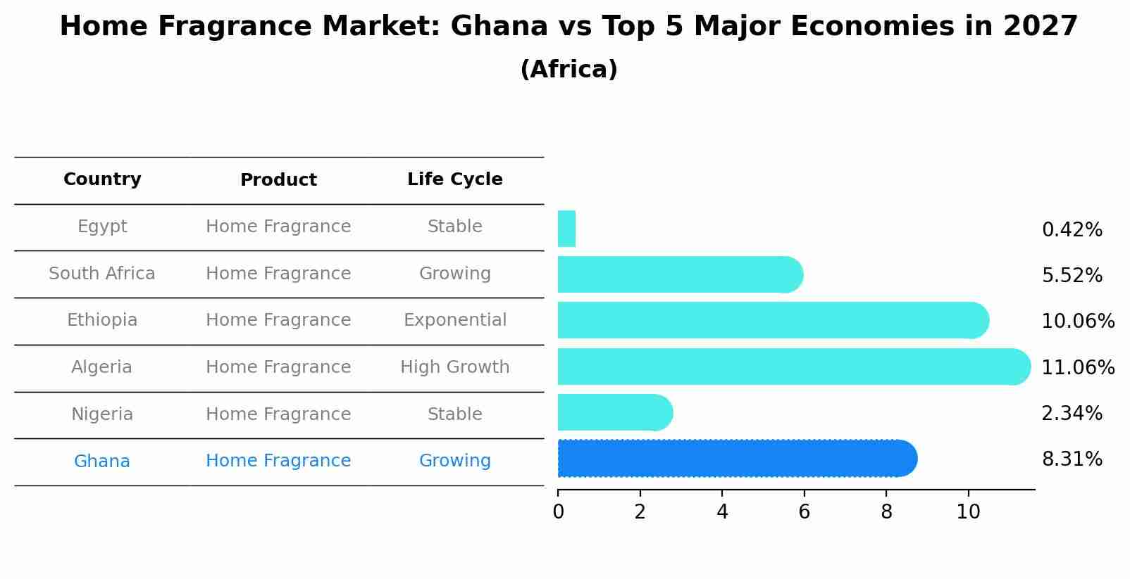 Home Fragrance Market: Ghana vs Top 5 Major Economies in 2027 (Africa)