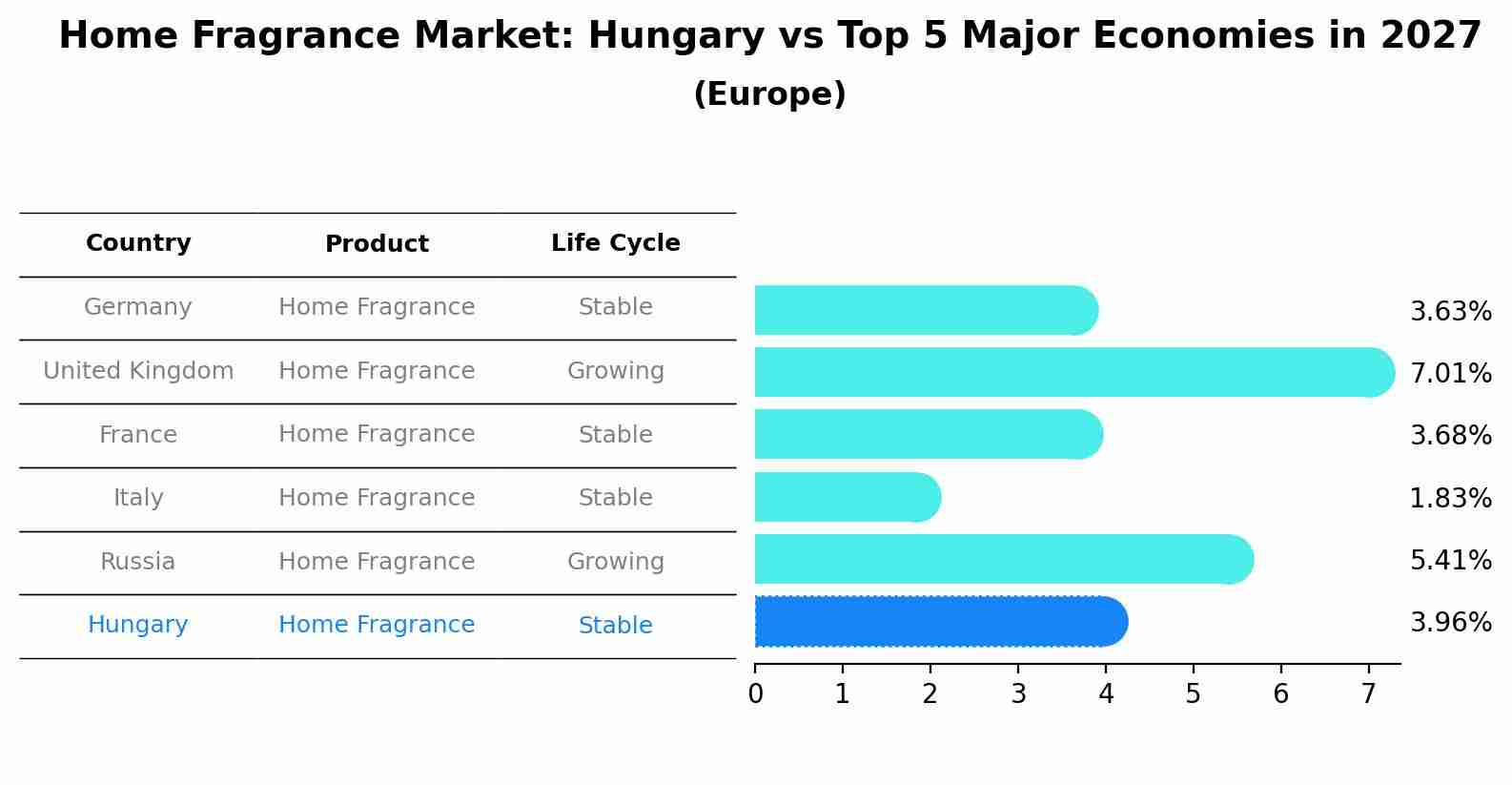 Home Fragrance Market: Hungary vs Top 5 Major Economies in 2027 (Europe)