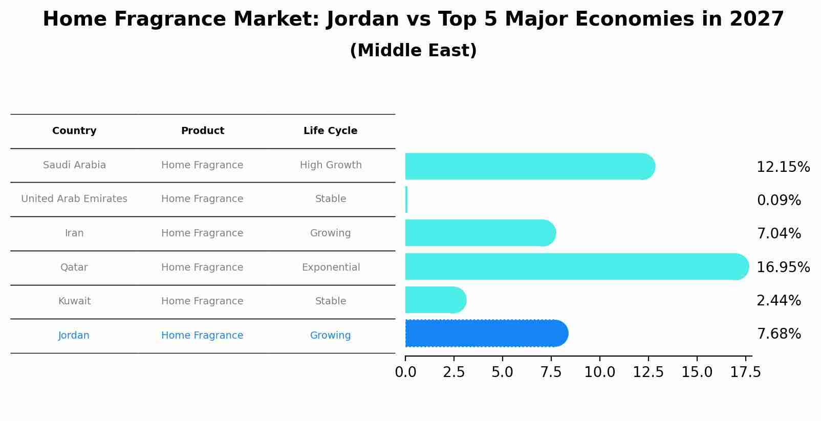 Home Fragrance Market: Jordan vs Top 5 Major Economies in 2027 (Middle East)