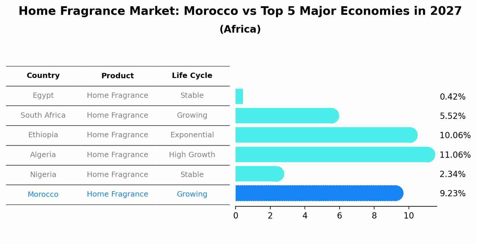 Home Fragrance Market: Morocco vs Top 5 Major Economies in 2027 (Africa)
