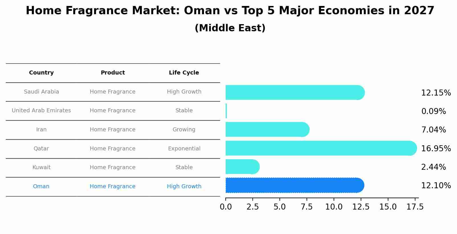 Home Fragrance Market: Oman vs Top 5 Major Economies in 2027 (Middle East)