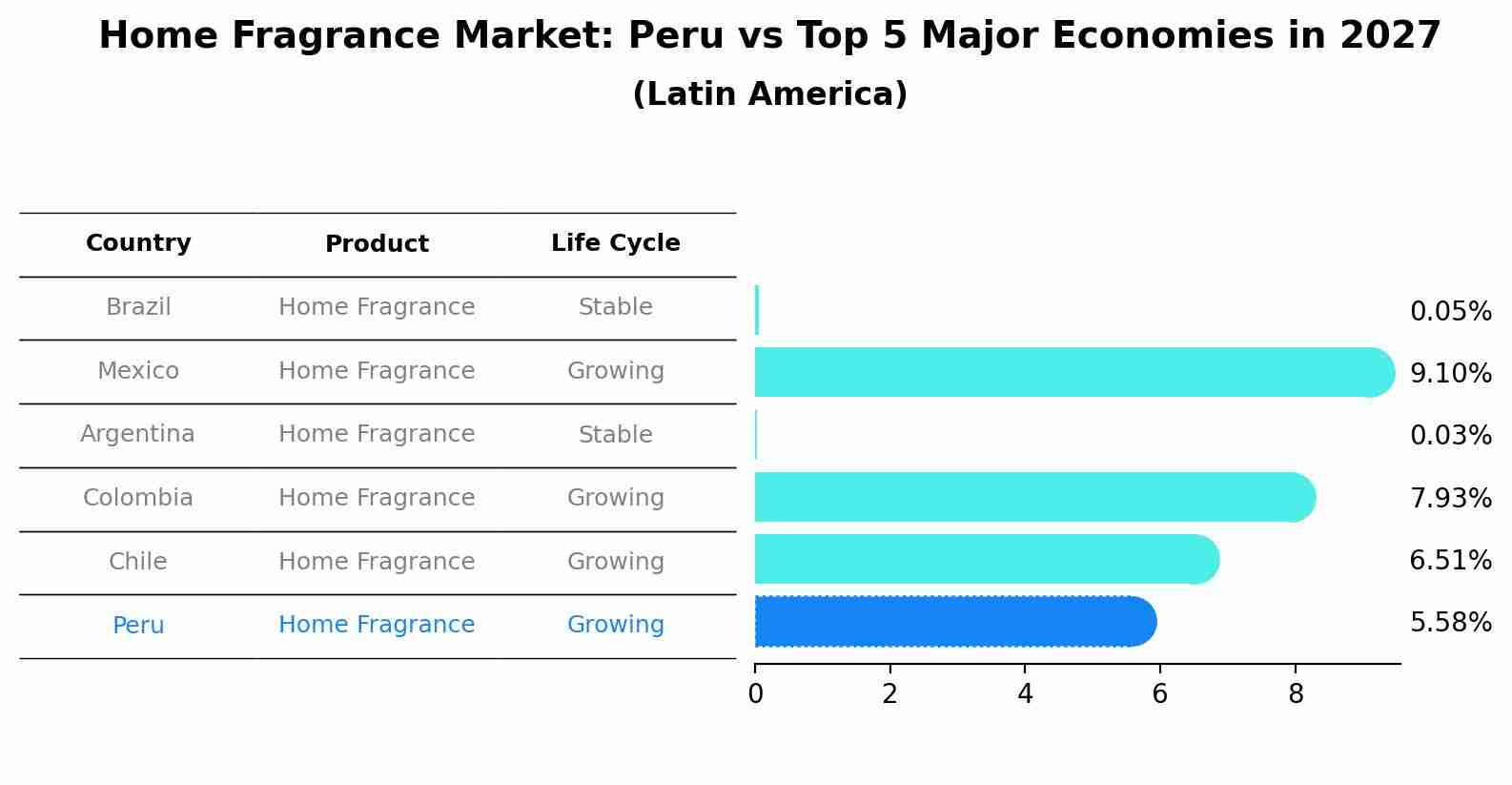 Home Fragrance Market: Peru vs Top 5 Major Economies in 2027 (Latin America)