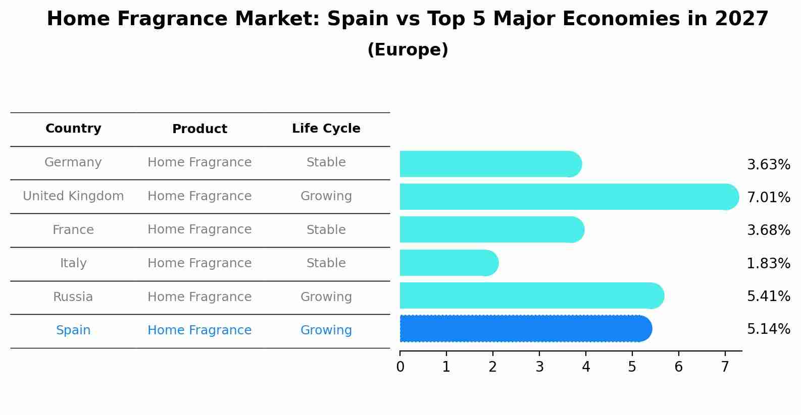 Home Fragrance Market: Spain vs Top 5 Major Economies in 2027 (Europe)