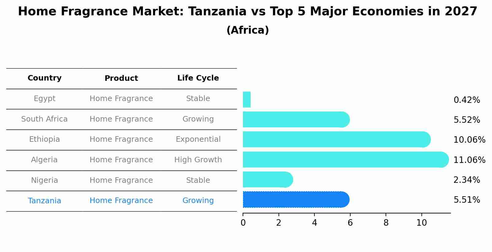 Home Fragrance Market: Tanzania vs Top 5 Major Economies in 2027 (Africa)
