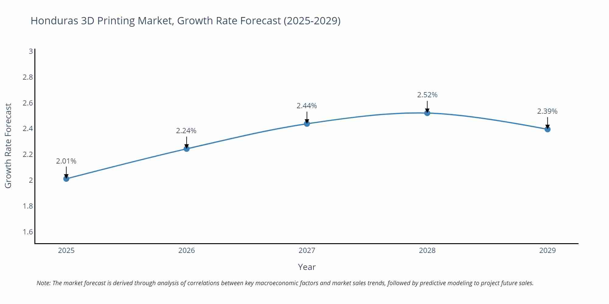 Honduras 3D Printing Market Size Growth Rate