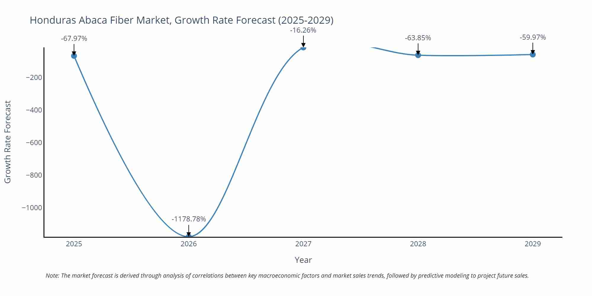 Honduras Abaca Fiber Market Growth Rate
