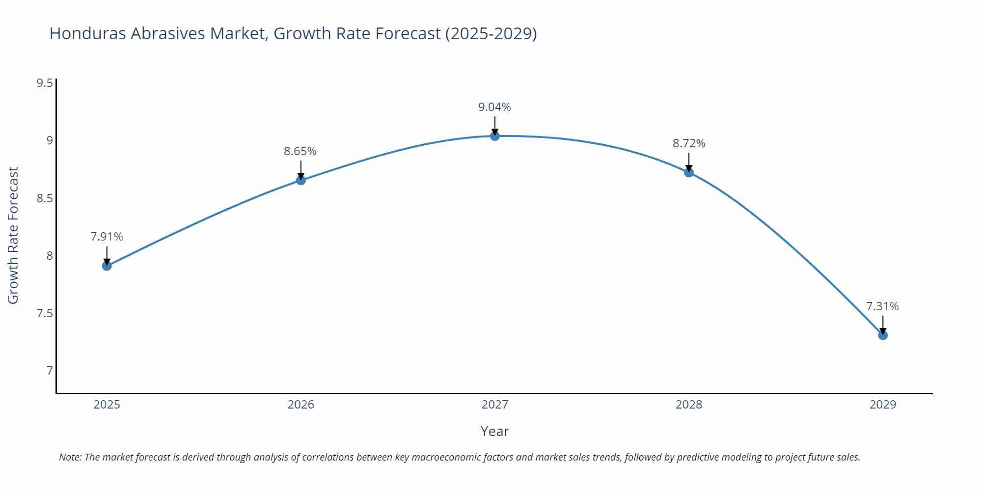 Honduras Abrasives Market Size Growth Rate