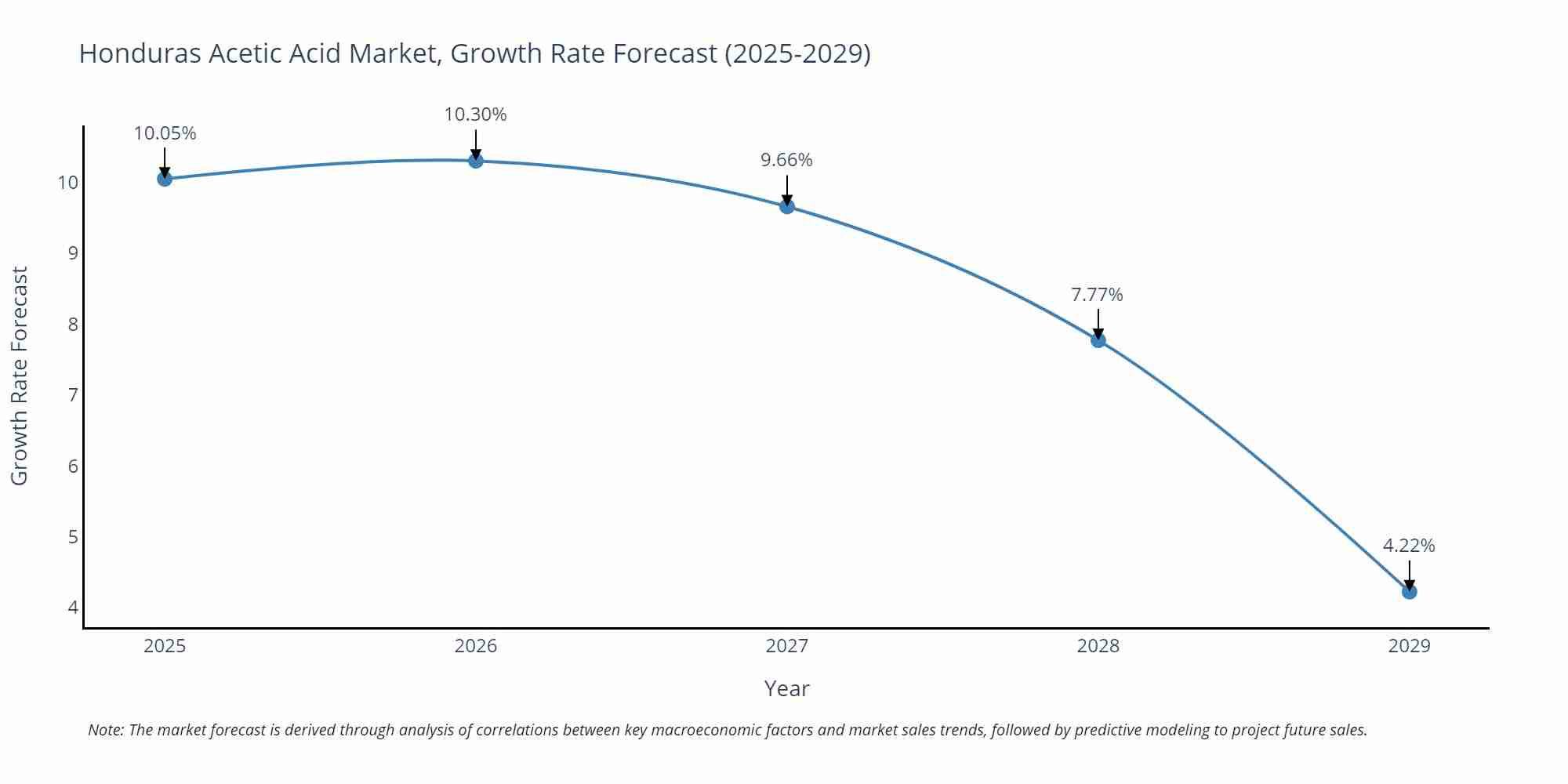 Honduras Acetic Acid Market Growth Rate