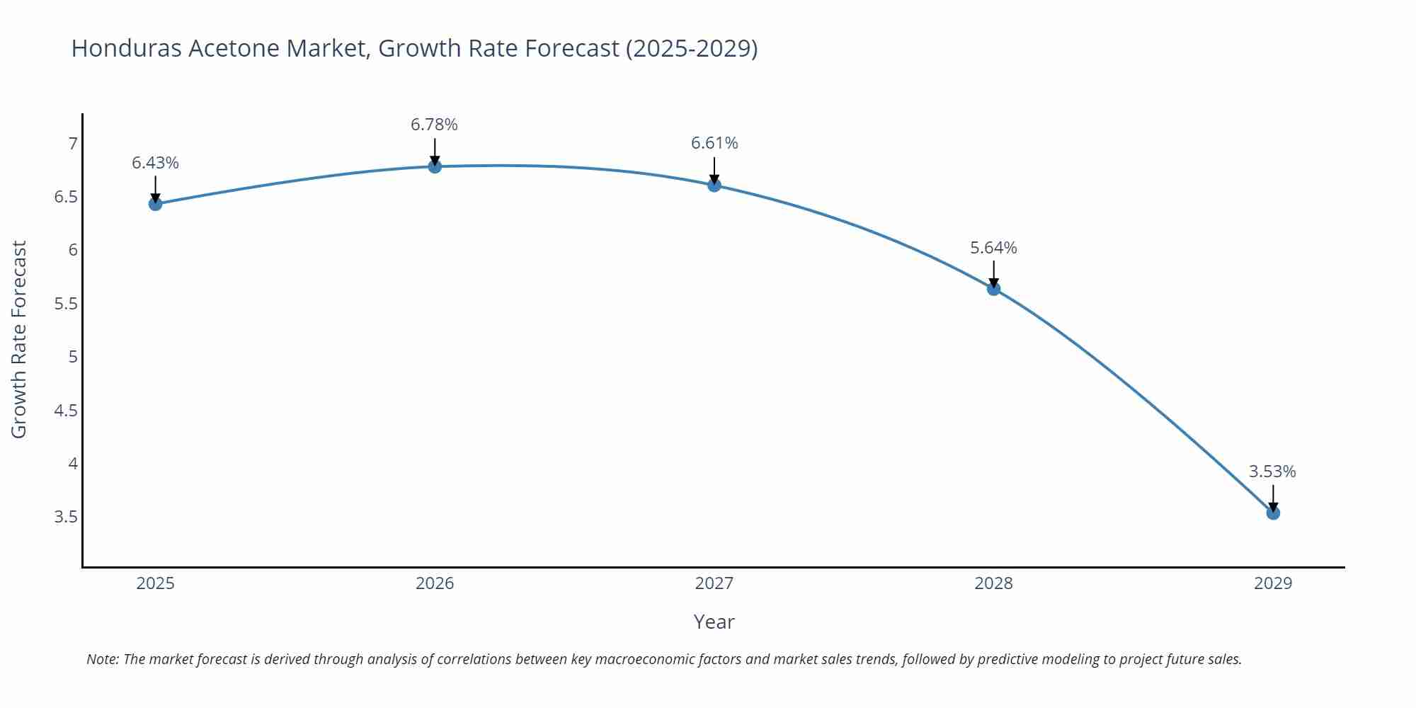 Honduras Acetone Market Growth Rate