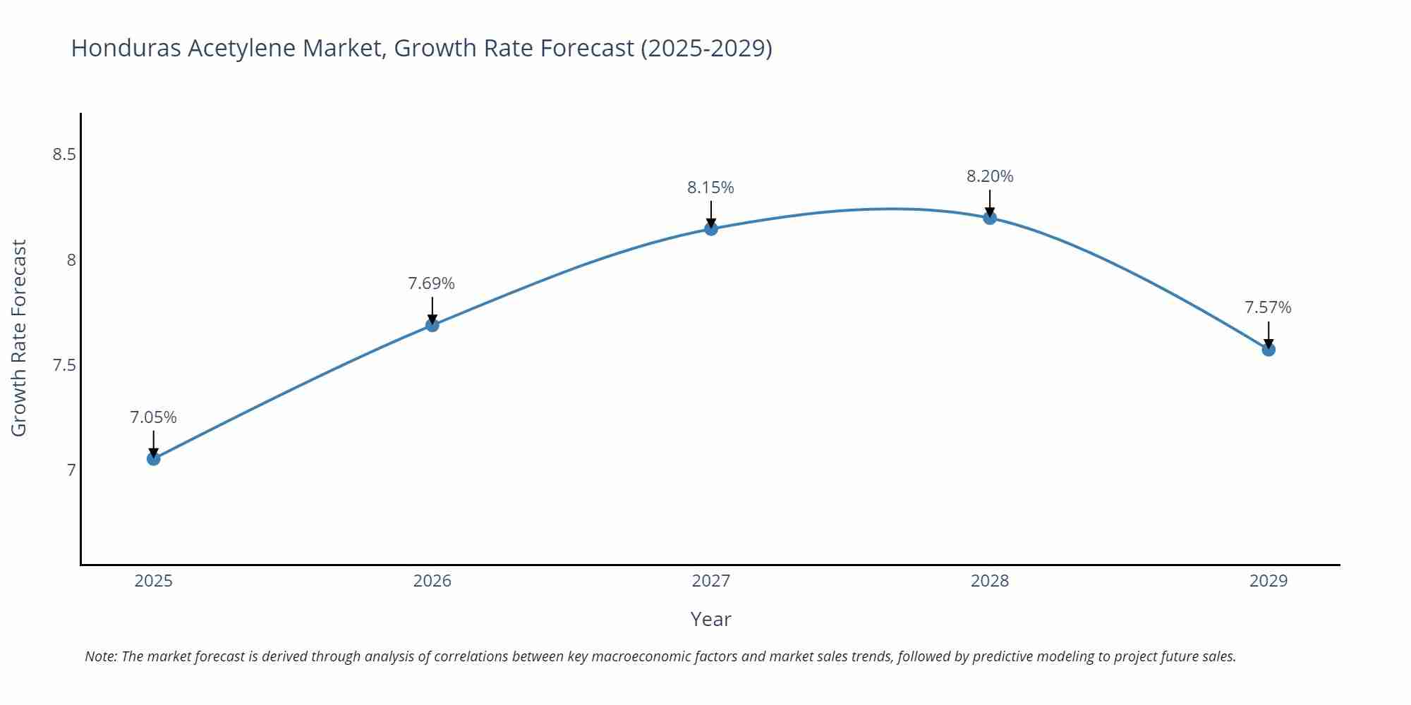 Honduras Acetylene Market Growth Rate
