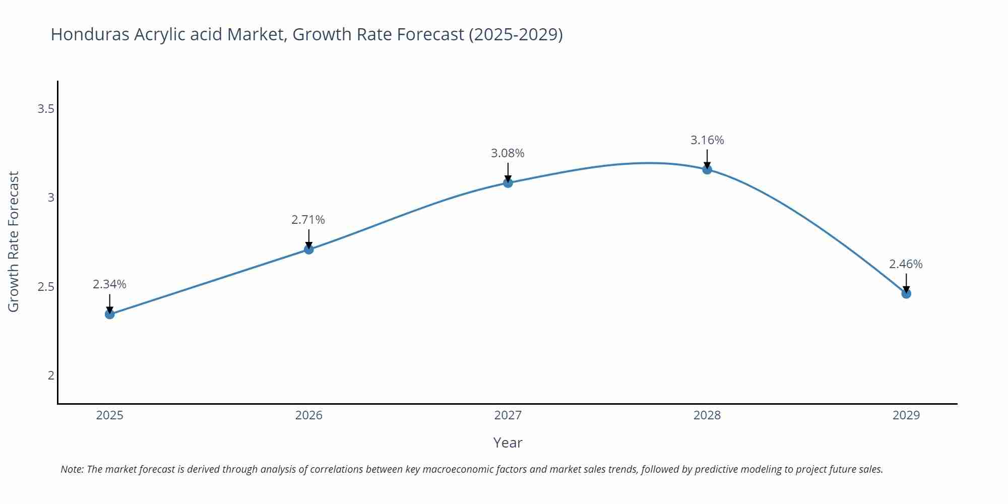 Honduras Acrylic acid Market Size Growth Rate