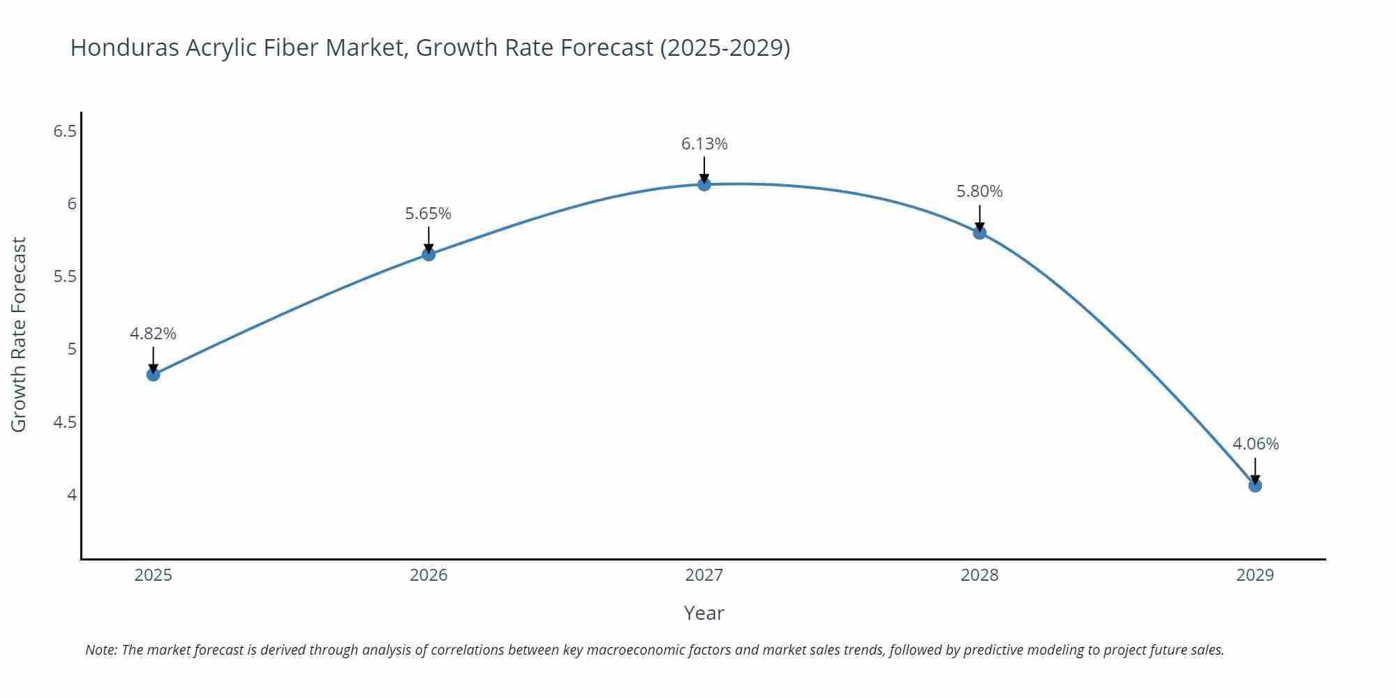 Honduras Acrylic Fiber Market Growth Rate