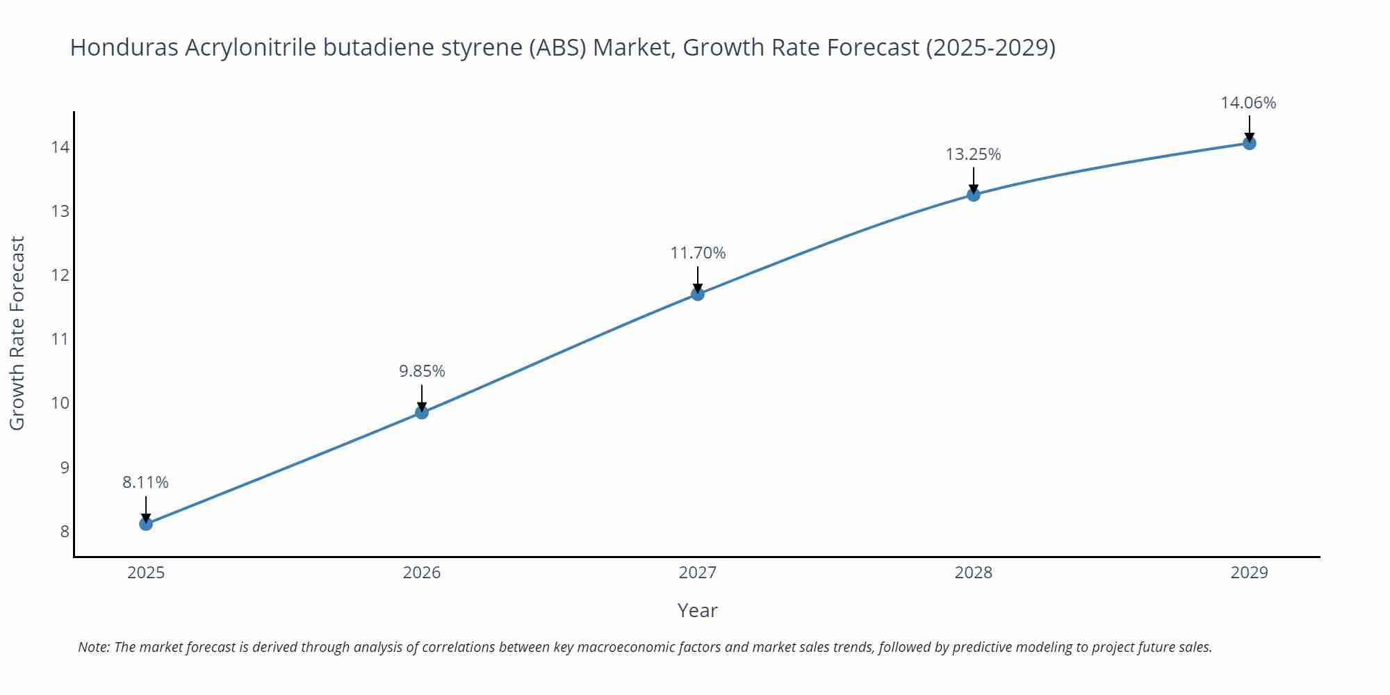Honduras Acrylonitrile butadiene styrene (ABS) Market Growth Rate