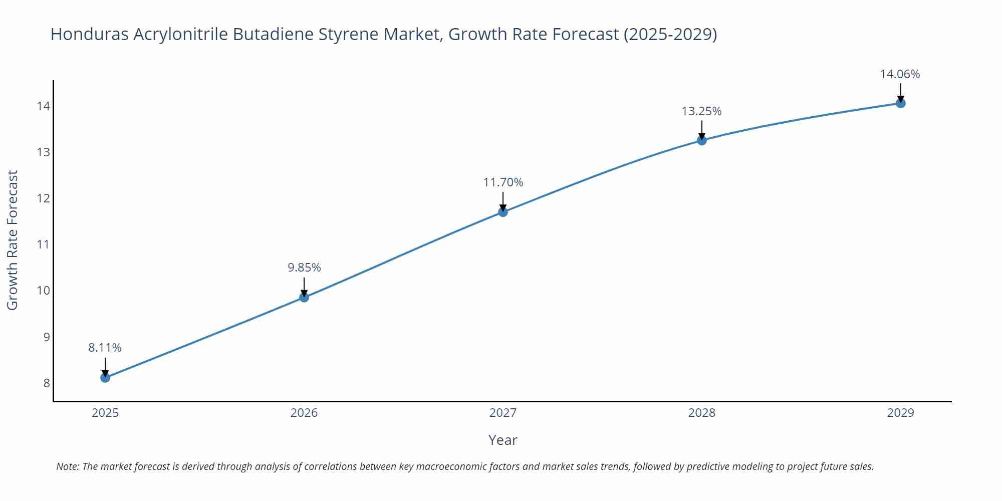 Honduras Acrylonitrile Butadiene Styrene Market Growth Rate