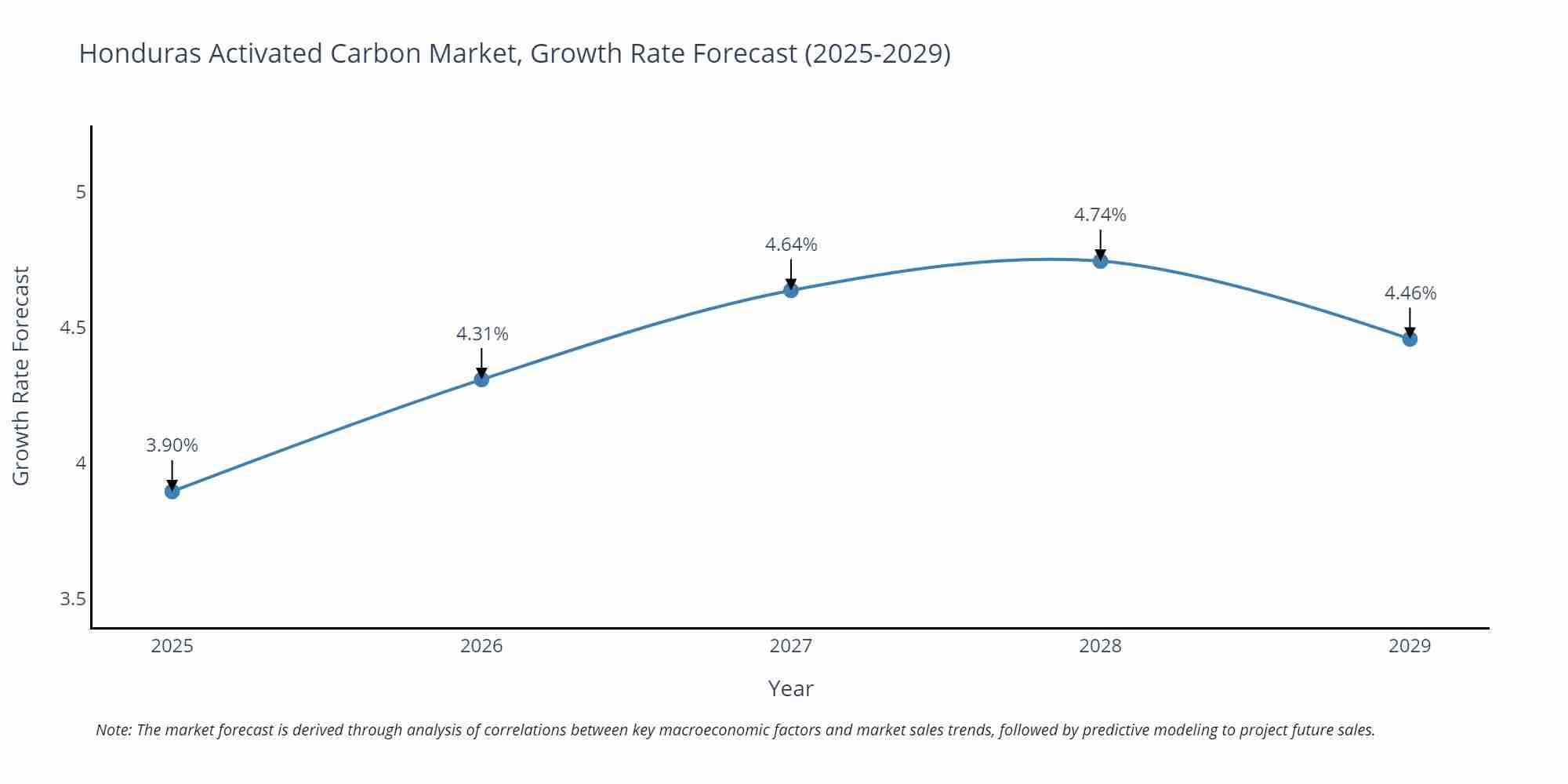 Honduras Activated Carbon Market Growth Rate