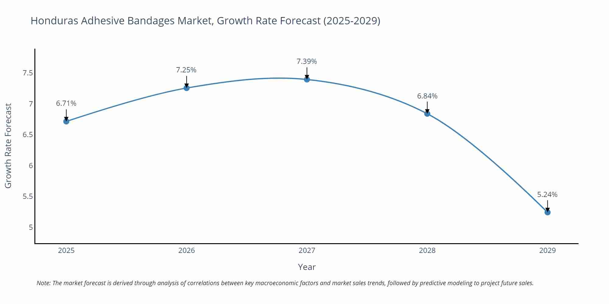 Honduras Adhesive Bandages Market Size Growth Rate