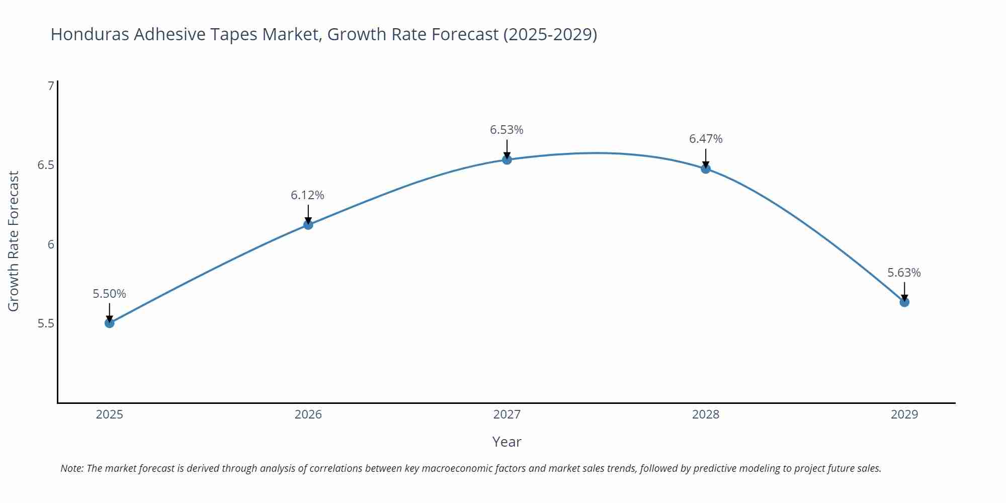 Honduras Adhesive Tapes Market Size Growth Rate