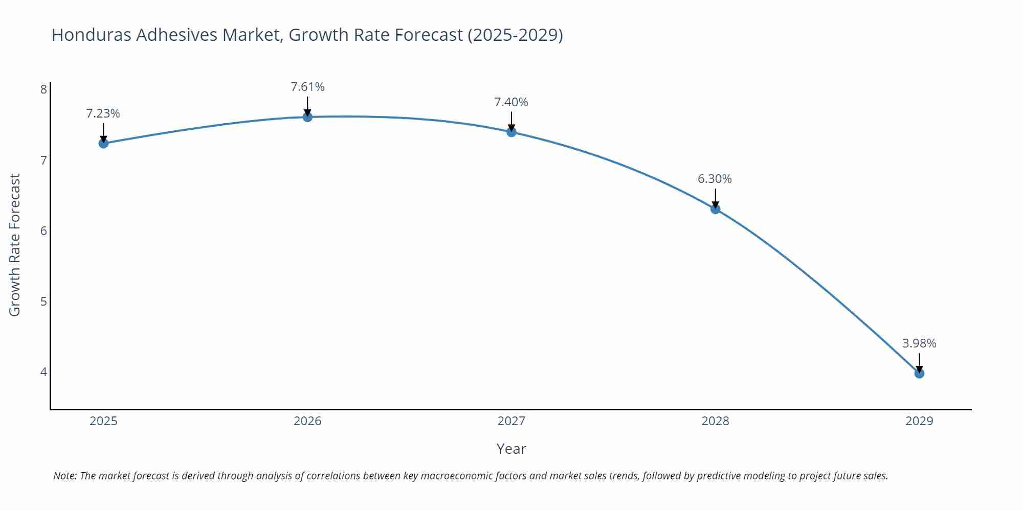 Honduras Adhesives Market Growth Rate