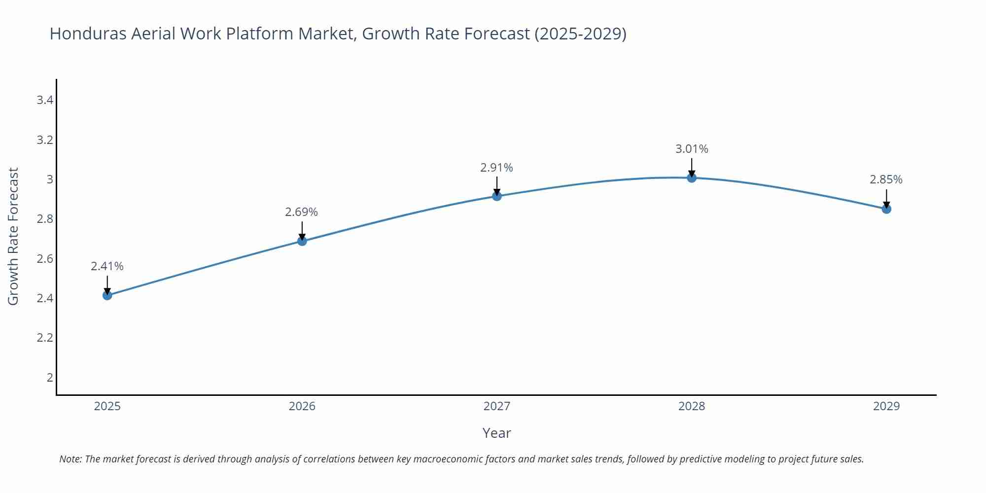 Honduras Aerial Work Platform Market Growth Rate