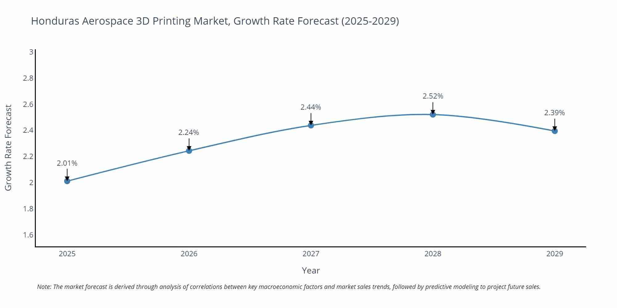 Honduras Aerospace 3D Printing Market Growth Rate